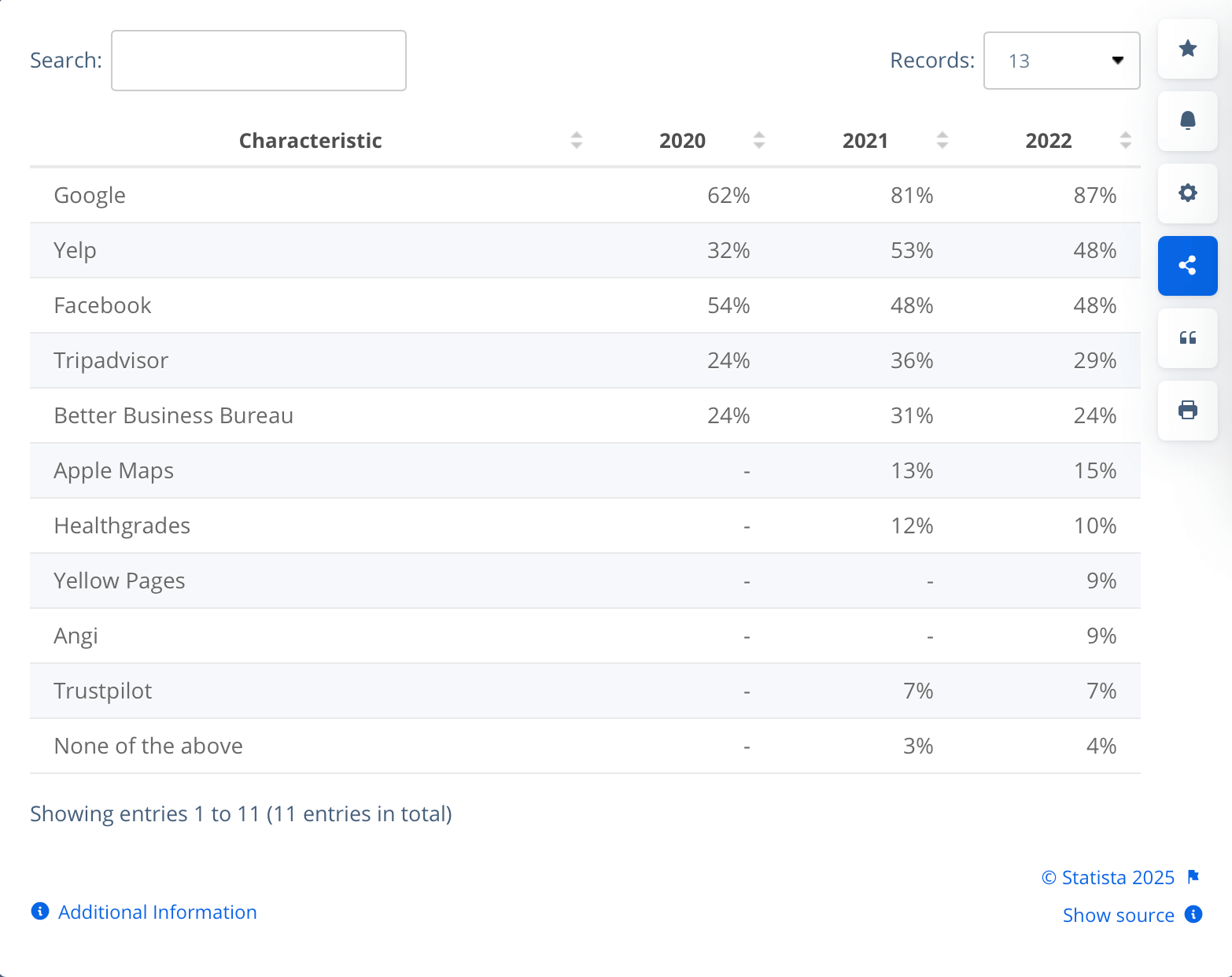 statistic popular sites reviews