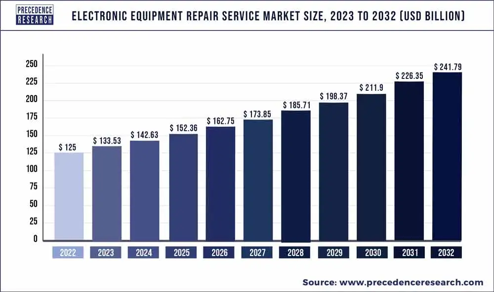 electronic-equipment-repair-service-market-size.webp (23 KB)