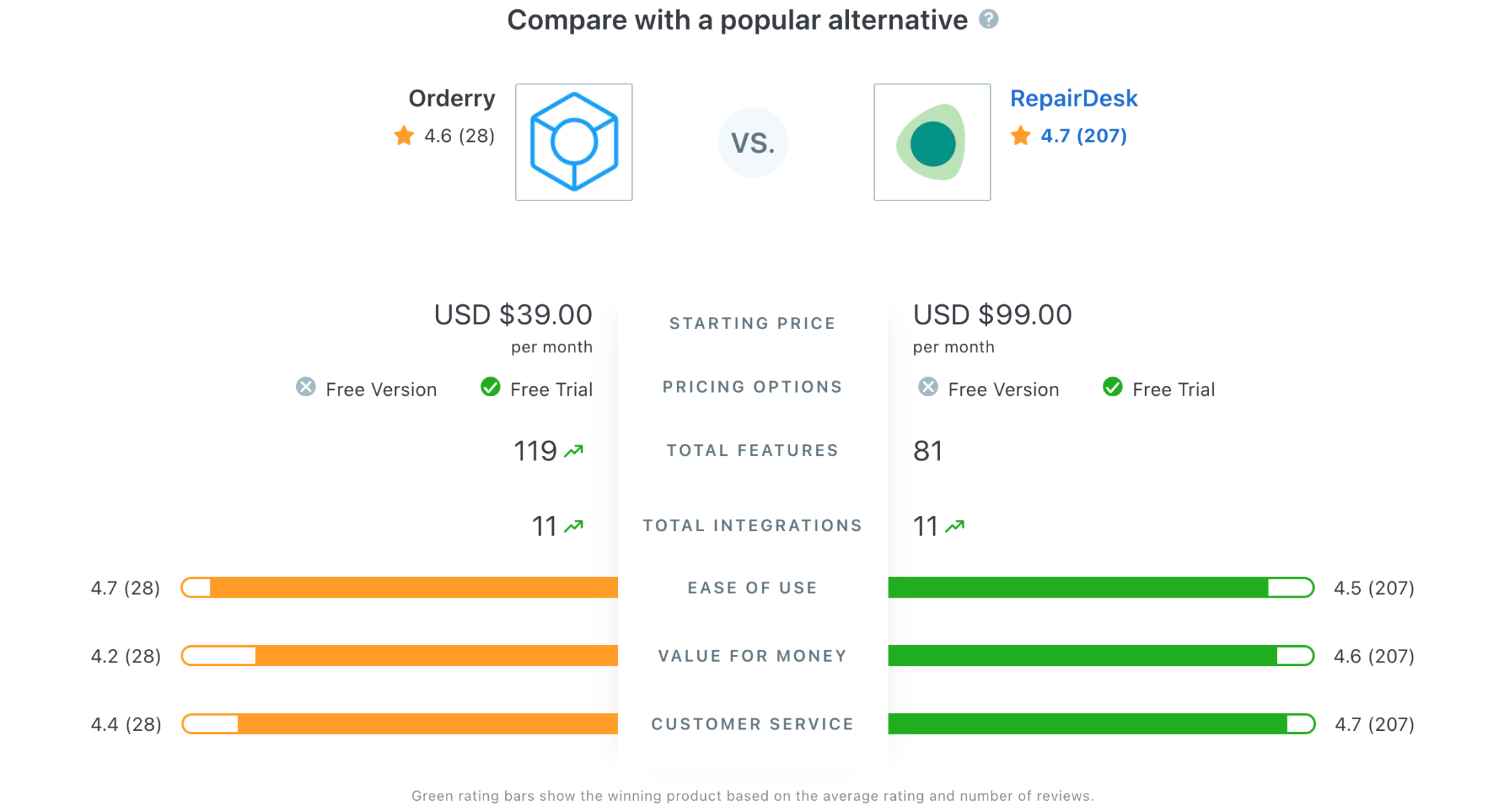 Orderry is a Popular RepairDesk Alternative on Capterra